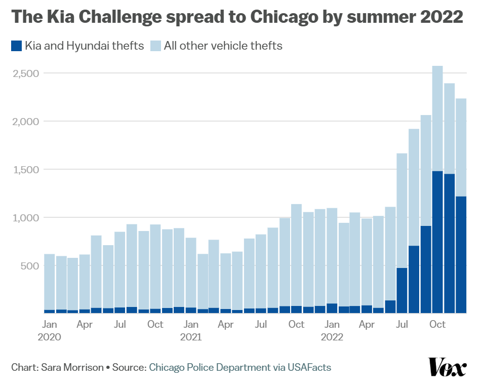 The Kia Challenge Spread to Chicago by Summer 2022